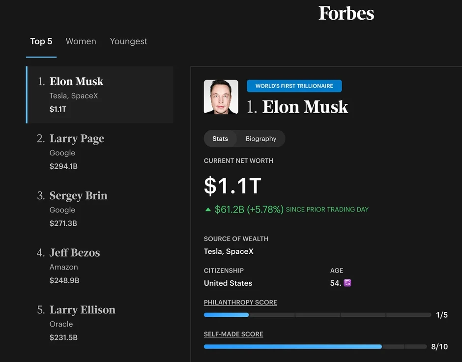 Vốn hoá SpaceX vượt 2.000 tỷ USD, Elon Musk có 1.100 tỷ USD Vốn hoá SpaceX vượt 2.000 tỷ USD, Elon Musk có 1.100 tỷ USD
