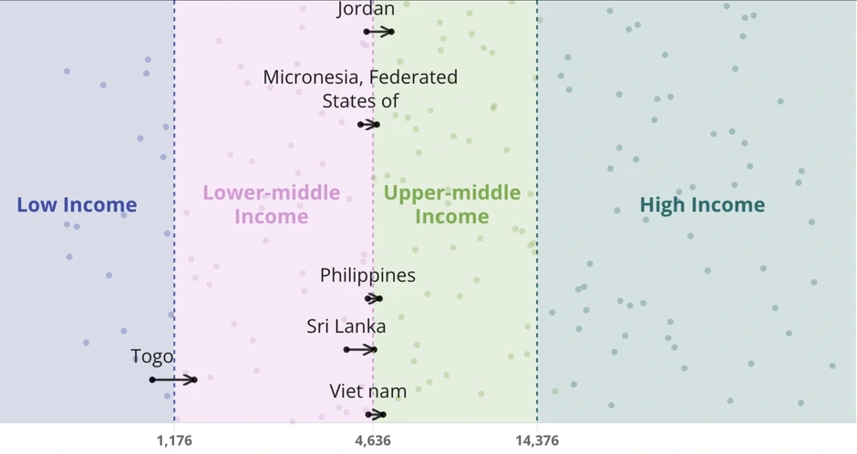 World Bank: Việt Nam chính thức lọt nhóm thu nhập trung bình cao World Bank: Việt Nam chính thức lọt nhóm thu nhập trung bình cao