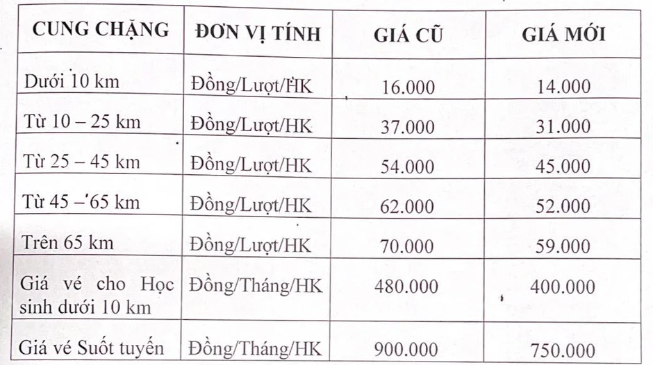 Xăng dầu giảm sâu, loạt nhà xe và đường sắt đồng loạt hạ giá vé Xăng dầu giảm sâu, loạt nhà xe và đường sắt đồng loạt hạ giá vé