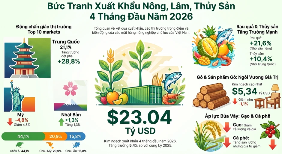 Xuất khẩu nông lâm thủy sản duy trì tăng trưởng tích cực Xuất khẩu nông lâm thủy sản duy trì tăng trưởng tích cực