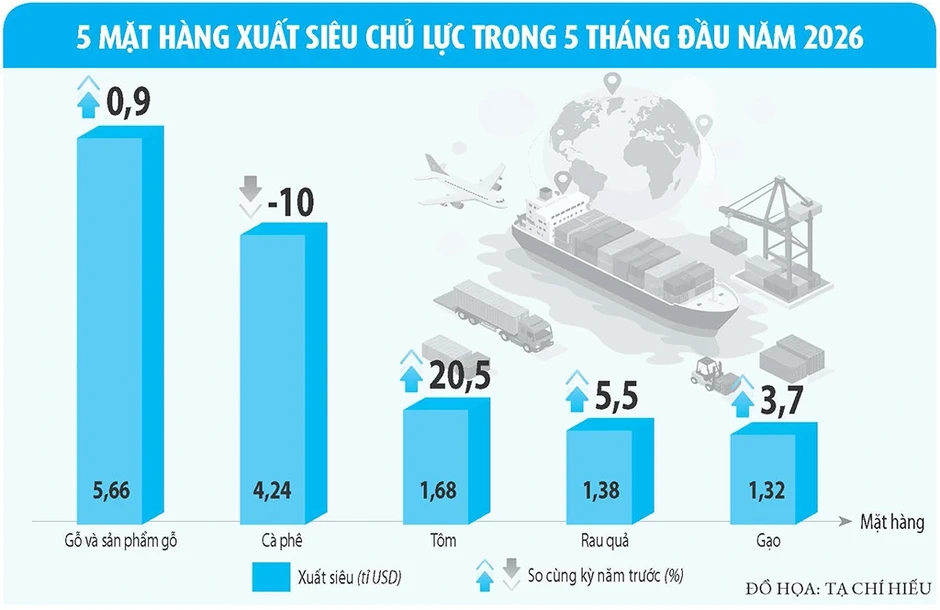 Xuất khẩu nông sản 'lãi ròng' lớn Xuất khẩu nông sản 'lãi ròng' lớn