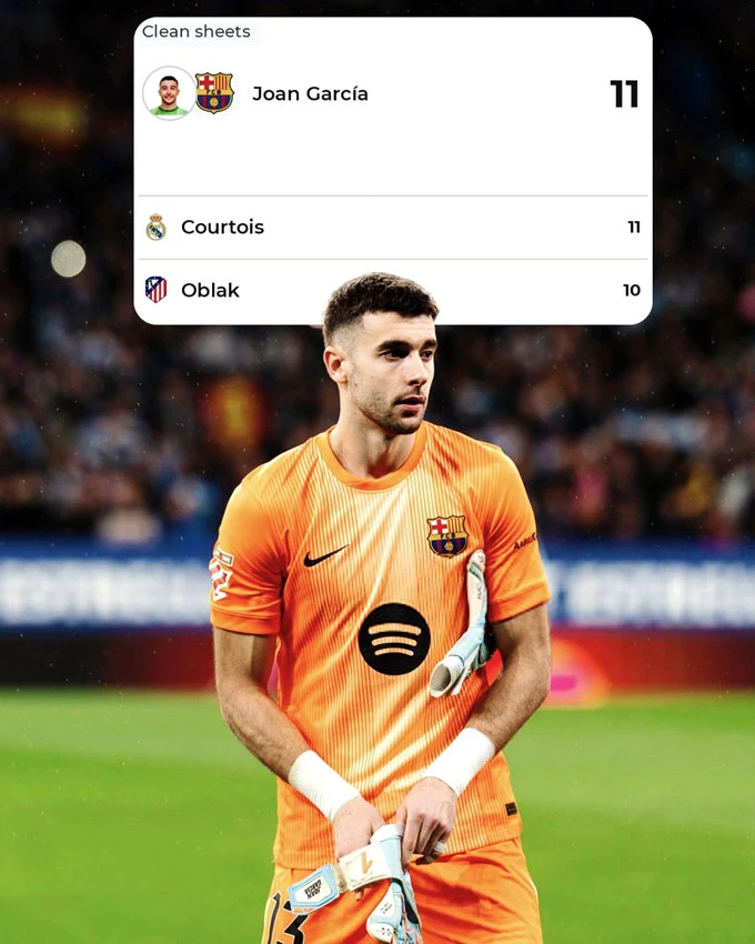 Barca đang sống nhờ phép cộng Lamine Yamal + Joan Garcia Barca đang sống nhờ phép cộng Lamine Yamal + Joan Garcia