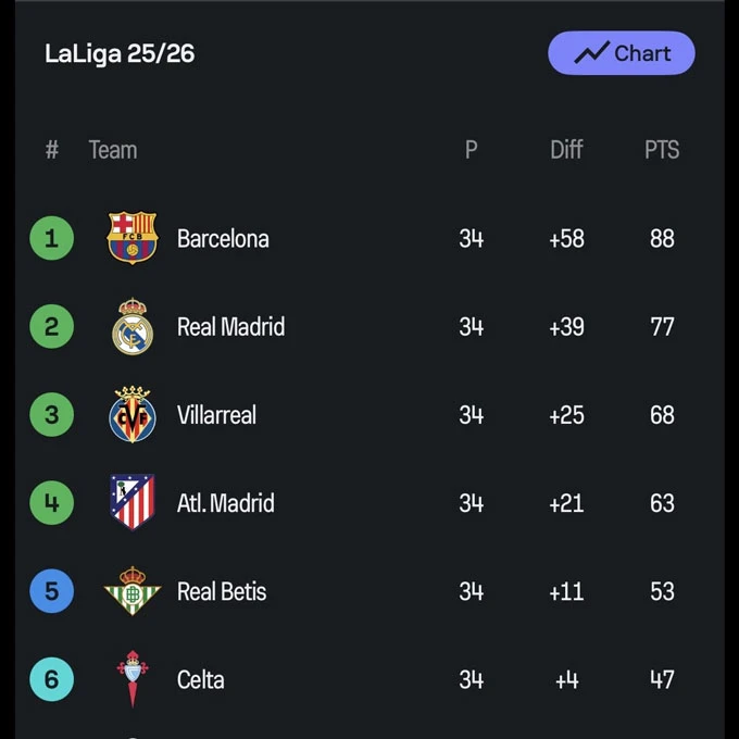 Barca mất cơ hội bắt Real xếp hàng chào đón tân vương Barca mất cơ hội bắt Real xếp hàng chào đón tân vương