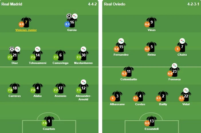 Bellingham xử lý đẳng cấp giúp Real Madrid đánh bại Real Oviedo Bellingham xử lý đẳng cấp giúp Real Madrid đánh bại Real Oviedo