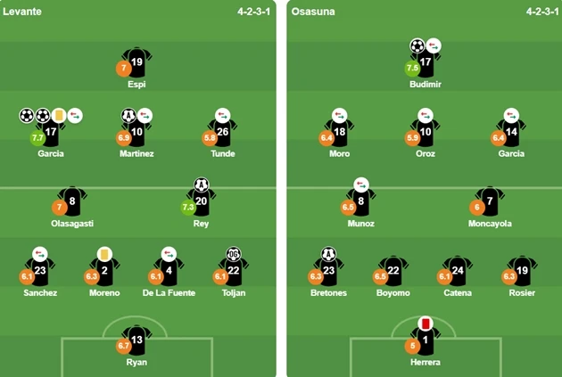 Bi kịch thẻ đỏ giúp Levante thắng ngược Osasuna kịch tính Bi kịch thẻ đỏ giúp Levante thắng ngược Osasuna kịch tính
