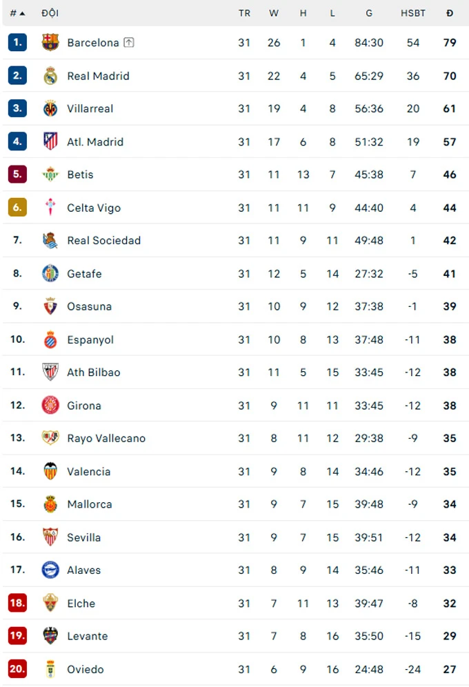 Cuộc chiến trụ hạng hay chưa từng có tại La Liga Cuộc chiến trụ hạng hay chưa từng có tại La Liga
