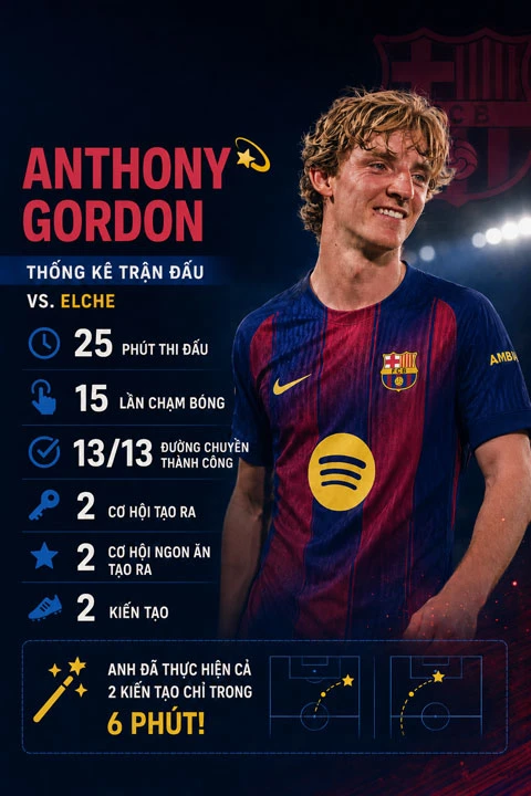 Gordon giải quyết được vấn đề đau đầu của Barca?