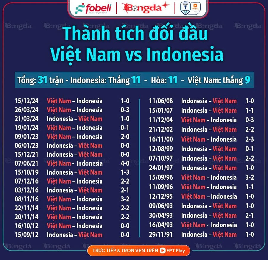 Indonesia chiếm ưu thế hơn Việt Nam ở đối đầu Indonesia chiếm ưu thế hơn Việt Nam ở đối đầu