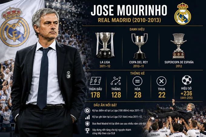 Jose Mourinho đạt thỏa thuận trở lại Real Madrid, ký hợp đồng đến năm 2028?