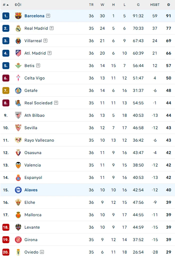 Kết quả Alaves 1-0 Barca: Tân vương La Liga thua sốc