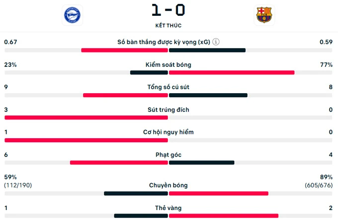 Kết quả Alaves 1-0 Barca: Tân vương La Liga thua sốc