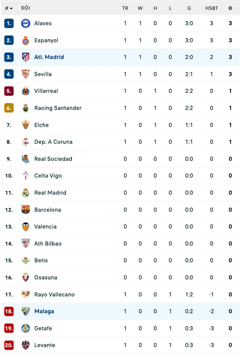 Kết quả Atletico Madrid 2-0 Malaga: Tân binh Lee Kang-in hóa người hùng Kết quả Atletico Madrid 2-0 Malaga: Tân binh Lee Kang-in hóa người hùng