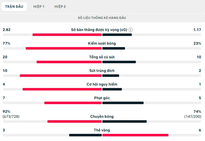 Kết quả Barca 4-1 Espanyol: Tiến sát ngôi vương Kết quả Barca 4-1 Espanyol: Tiến sát ngôi vương