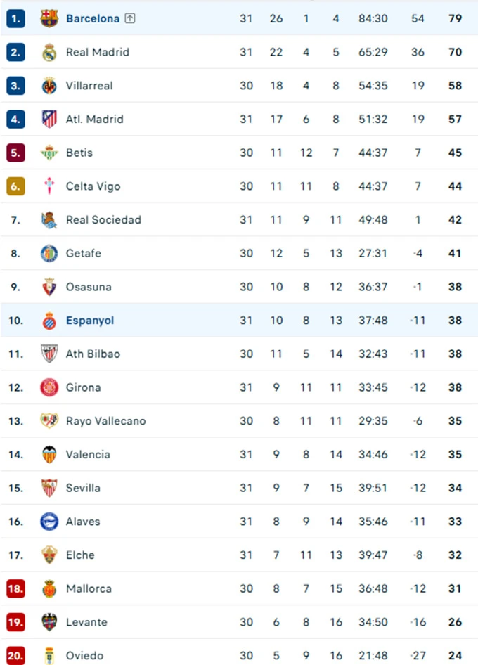 Kết quả Barca 4-1 Espanyol: Tiến sát ngôi vương Kết quả Barca 4-1 Espanyol: Tiến sát ngôi vương