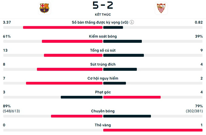 Kết quả Barca 5-2 Sevilla: Blaugrana tái lập cách biệt 4 điểm với Real Madrid Kết quả Barca 5-2 Sevilla: Blaugrana tái lập cách biệt 4 điểm với Real Madrid