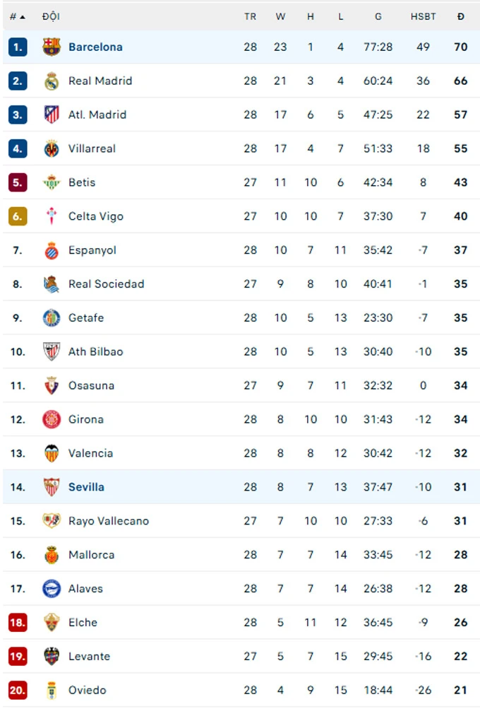 Kết quả Barca 5-2 Sevilla: Blaugrana tái lập cách biệt 4 điểm với Real Madrid Kết quả Barca 5-2 Sevilla: Blaugrana tái lập cách biệt 4 điểm với Real Madrid