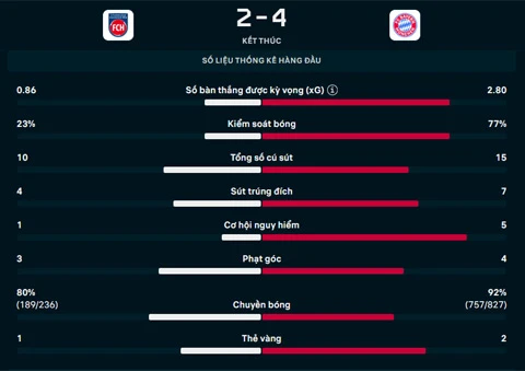 Kết quả Heidenheim 2-4 Bayern Munich: 'Hùm xám' thị uy trước thềm mùa giải mới