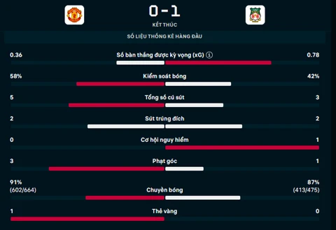 Kết quả MU 0-1 Wrexham: Quỷ đỏ thua trận giao hữu đầu tiên ở Hè 2026 Kết quả MU 0-1 Wrexham: Quỷ đỏ thua trận giao hữu đầu tiên ở Hè 2026