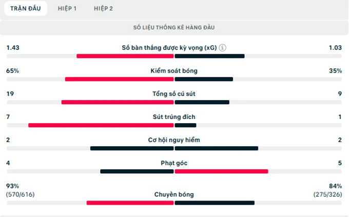 Kết quả Real Madrid 2-0 Oviedo: Không có bất ngờ Kết quả Real Madrid 2-0 Oviedo: Không có bất ngờ