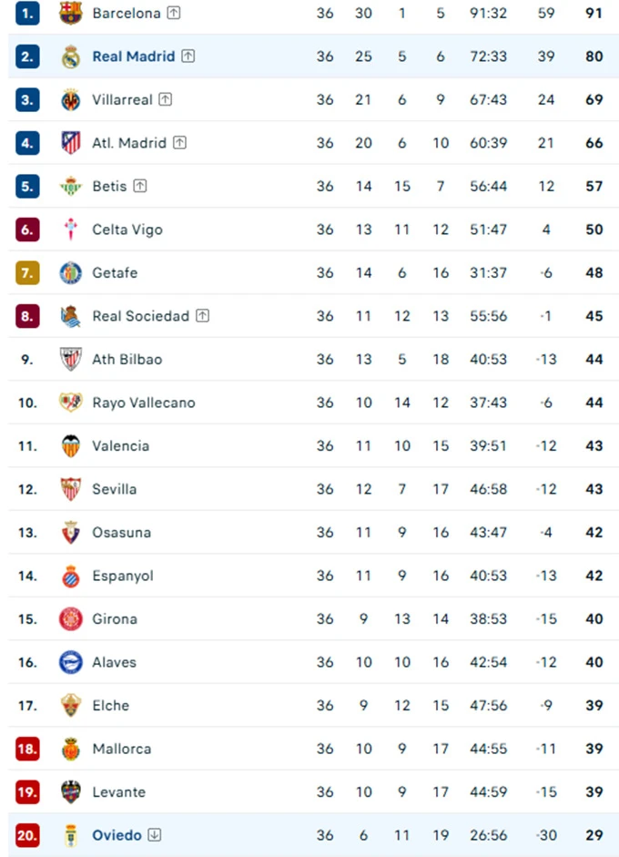 Kết quả Real Madrid 2-0 Oviedo: Không có bất ngờ Kết quả Real Madrid 2-0 Oviedo: Không có bất ngờ