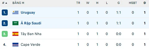 Kết quả Uruguay 1-1 Saudi Arabia: 1 điểm quả cảm Kết quả Uruguay 1-1 Saudi Arabia: 1 điểm quả cảm