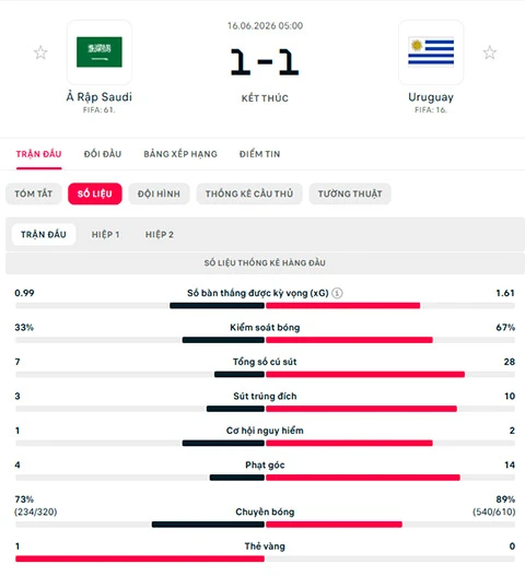 Kết quả Uruguay 1-1 Saudi Arabia: 1 điểm quả cảm Kết quả Uruguay 1-1 Saudi Arabia: 1 điểm quả cảm