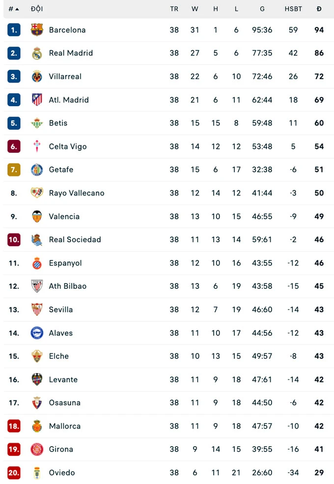 Kết quả Villarreal 5-1 Atletico Madrid: 'Tàu ngầm vàng' chiếm vị trí thứ 3 Kết quả Villarreal 5-1 Atletico Madrid: 'Tàu ngầm vàng' chiếm vị trí thứ 3