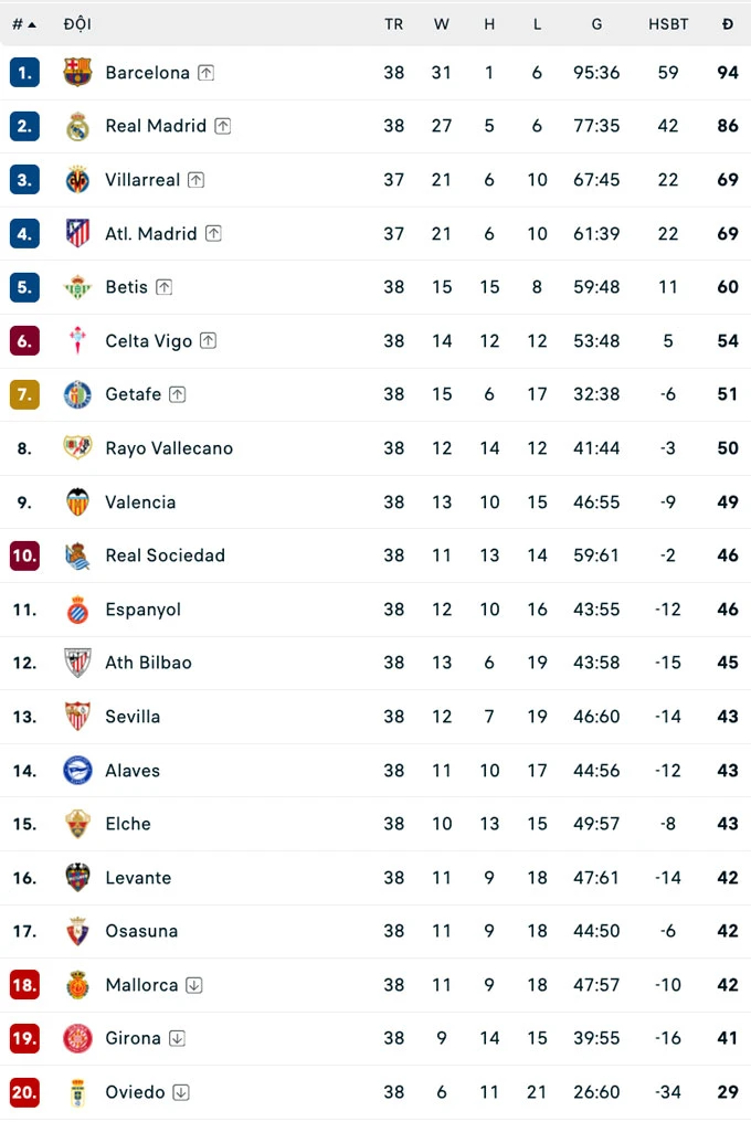 La Liga xác định suất dự cúp châu Âu & các đội xuống hạng La Liga xác định suất dự cúp châu Âu & các đội xuống hạng