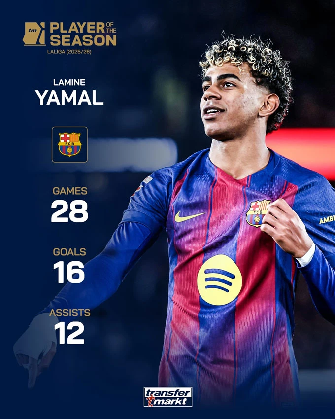 Lamine Yamal được vinh danh Cầu thủ xuất sắc nhất La Liga 2025/26 Lamine Yamal được vinh danh Cầu thủ xuất sắc nhất La Liga 2025/26