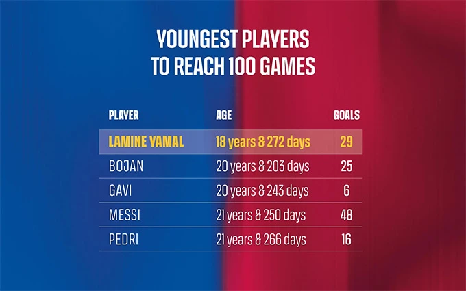 Lamine Yamal lập kỷ lục 100 trận La Liga ở tuổi 18 Lamine Yamal lập kỷ lục 100 trận La Liga ở tuổi 18