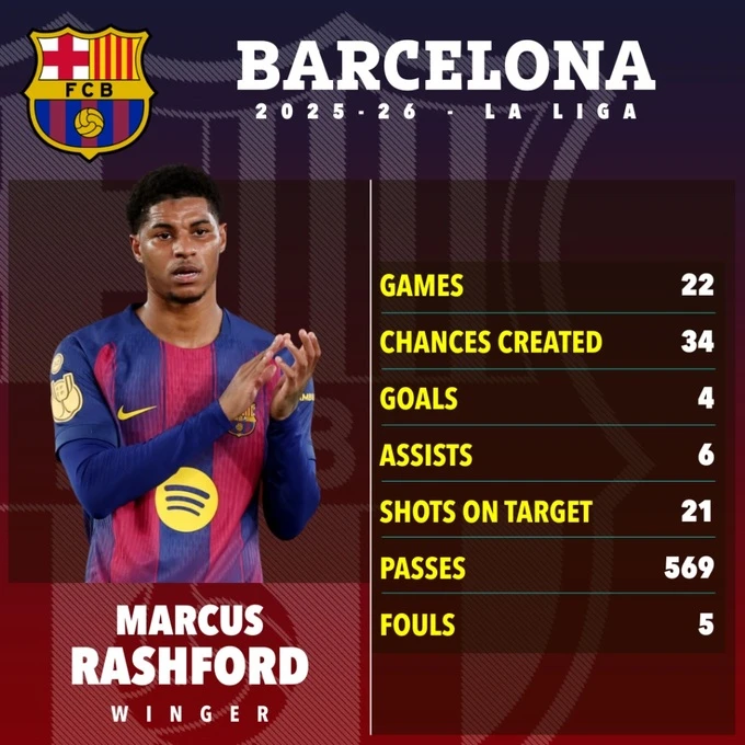 Newcastle vs Barca: Khi Rashford trở lại 'nơi tình yêu bắt đầu' Newcastle vs Barca: Khi Rashford trở lại 'nơi tình yêu bắt đầu'