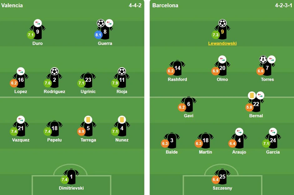 Ngược dòng thắng Barca, Valencia vẫn cay đắng mất vé châu Âu Ngược dòng thắng Barca, Valencia vẫn cay đắng mất vé châu Âu