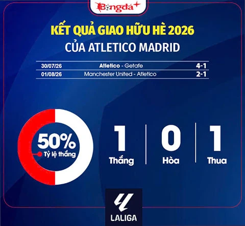 Nhận định Atletico Madrid La Liga mùa giải mới 2026/27: Có chỗ trong Top 3 Nhận định Atletico Madrid La Liga mùa giải mới 2026/27: Có chỗ trong Top 3