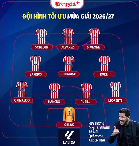 Nhận định Atletico Madrid La Liga mùa giải mới 2026/27: Có chỗ trong Top 3 Nhận định Atletico Madrid La Liga mùa giải mới 2026/27: Có chỗ trong Top 3