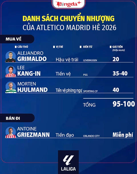 Nhận định Atletico Madrid La Liga mùa giải mới 2026/27: Có chỗ trong Top 3 Nhận định Atletico Madrid La Liga mùa giải mới 2026/27: Có chỗ trong Top 3