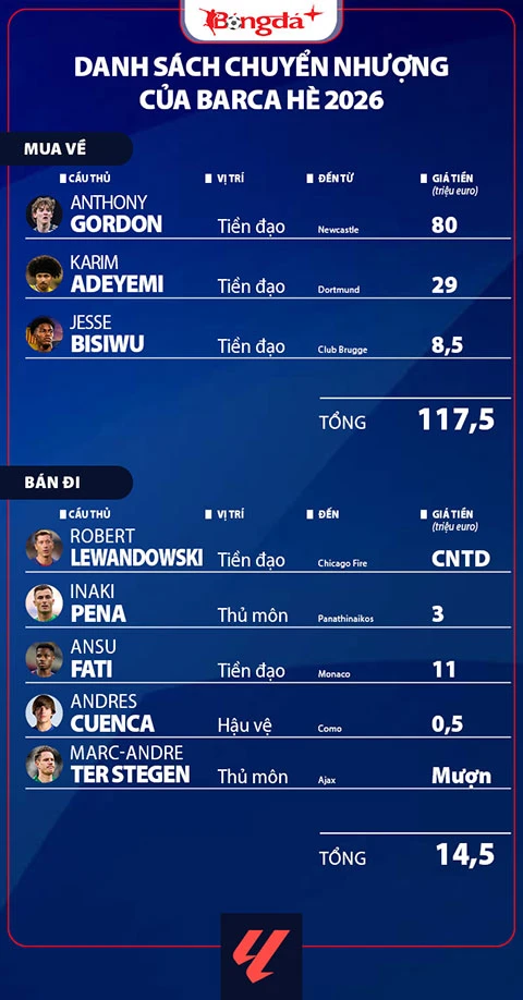 Nhận định Barca La Liga mùa giải mới 2026/27: Nhà vua bảo vệ ngai vàng Nhận định Barca La Liga mùa giải mới 2026/27: Nhà vua bảo vệ ngai vàng