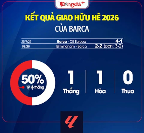 Nhận định Barca La Liga mùa giải mới 2026/27: Nhà vua bảo vệ ngai vàng Nhận định Barca La Liga mùa giải mới 2026/27: Nhà vua bảo vệ ngai vàng