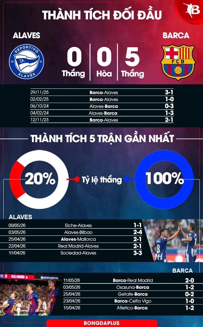 Nhận định bóng đá Alaves vs Barca, 02h30 ngày 14/5: Mở cửa khung thành ‘tháo khoán’ cho Alaves!