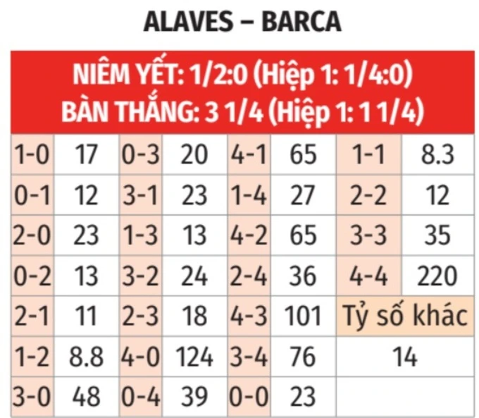 Nhận định bóng đá Alaves vs Barca, 02h30 ngày 14/5: Mở cửa khung thành ‘tháo khoán’ cho Alaves!