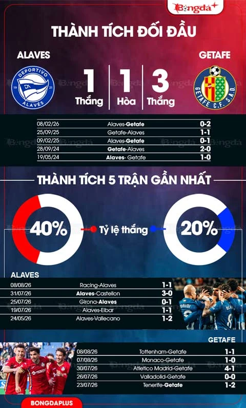 Nhận định bóng đá Alaves vs Getafe, 0h30 ngày 16/8: Getafe lỳ lợm Nhận định bóng đá Alaves vs Getafe, 0h30 ngày 16/8: Getafe lỳ lợm