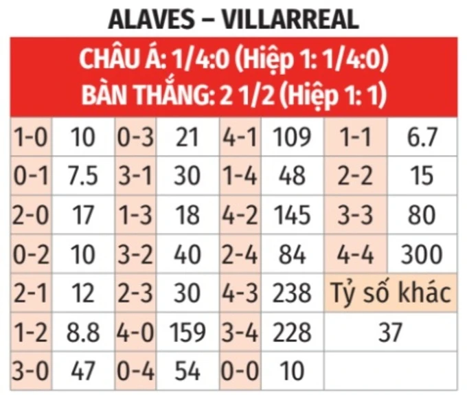 Nhận định bóng đá Alaves vs Villarreal, 03h00 ngày 14/3: Chủ nhà lép vế Nhận định bóng đá Alaves vs Villarreal, 03h00 ngày 14/3: Chủ nhà lép vế