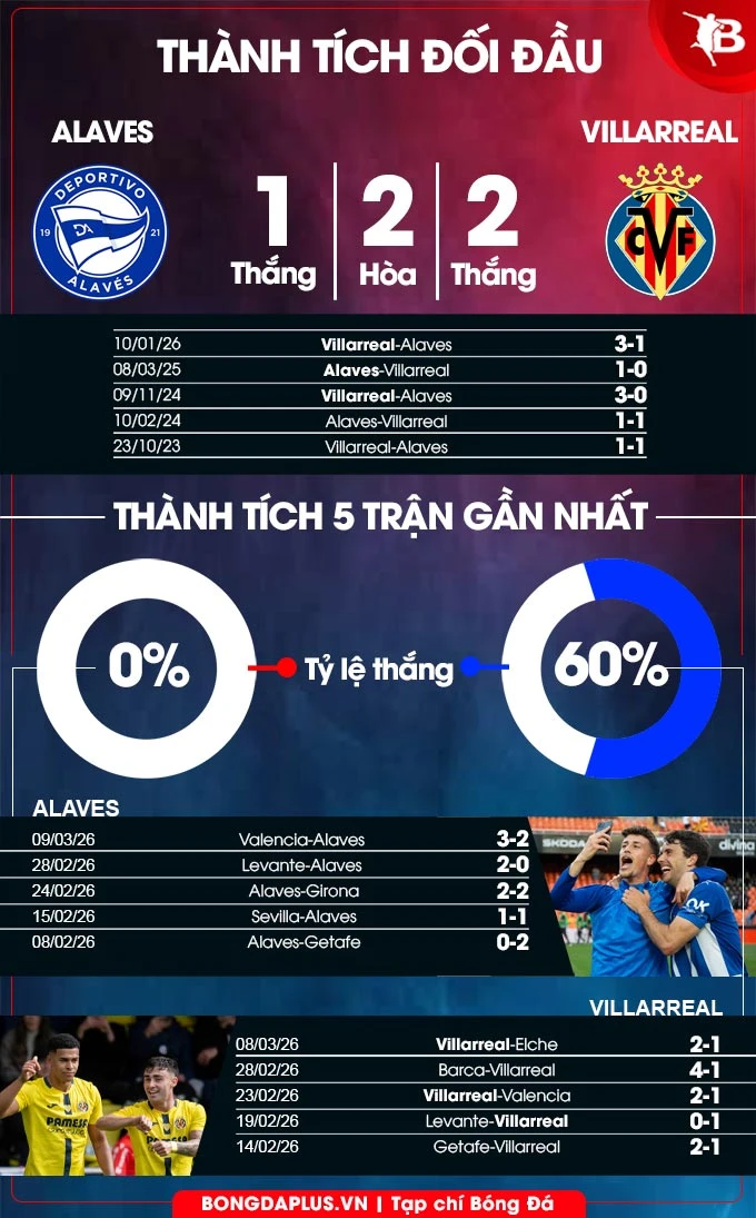 Nhận định bóng đá Alaves vs Villarreal, 03h00 ngày 14/3: Chủ nhà lép vế Nhận định bóng đá Alaves vs Villarreal, 03h00 ngày 14/3: Chủ nhà lép vế