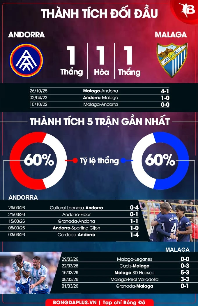 Nhận định bóng đá Andorra vs Malaga, 00h00 ngày 2/4: Khó phân thắng bại Nhận định bóng đá Andorra vs Malaga, 00h00 ngày 2/4: Khó phân thắng bại