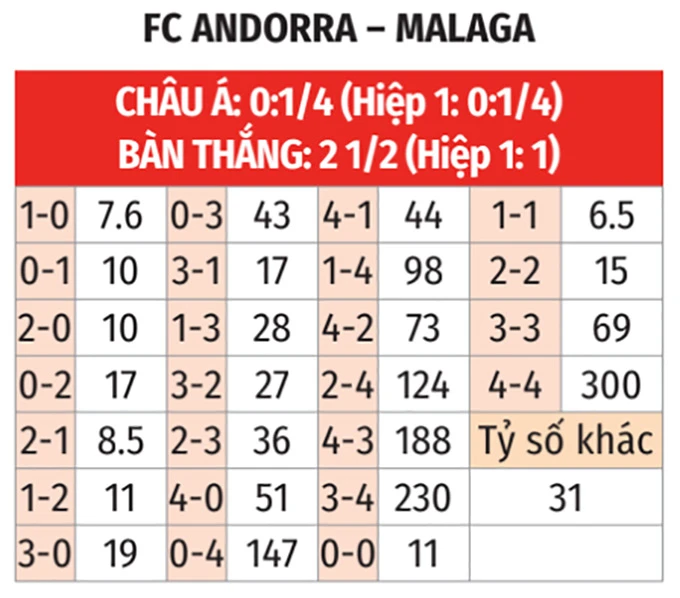Nhận định bóng đá Andorra vs Malaga, 00h00 ngày 2/4: Khó phân thắng bại Nhận định bóng đá Andorra vs Malaga, 00h00 ngày 2/4: Khó phân thắng bại