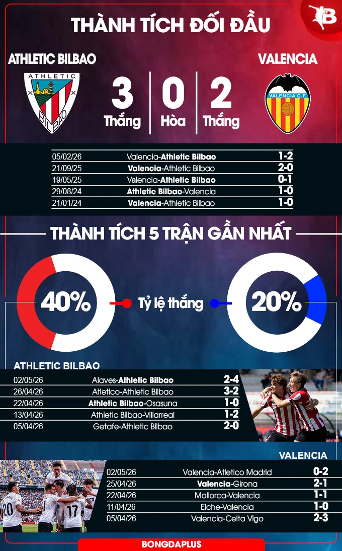Nhận định bóng đá Athletic Bilbao vs Valencia, 21h15 ngày 10/5: Bầy dơi mất phương hướng Nhận định bóng đá Athletic Bilbao vs Valencia, 21h15 ngày 10/5: Bầy dơi mất phương hướng