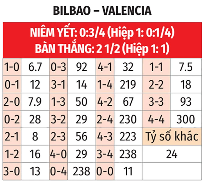 Nhận định bóng đá Athletic Bilbao vs Valencia, 21h15 ngày 10/5: Bầy dơi mất phương hướng Nhận định bóng đá Athletic Bilbao vs Valencia, 21h15 ngày 10/5: Bầy dơi mất phương hướng