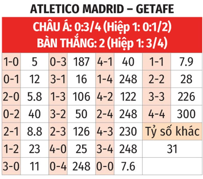 Nhận định bóng đá Atletico Madrid vs Getafe, 22h15 ngày 14/3: Tiếp đà hưng phấn Nhận định bóng đá Atletico Madrid vs Getafe, 22h15 ngày 14/3: Tiếp đà hưng phấn