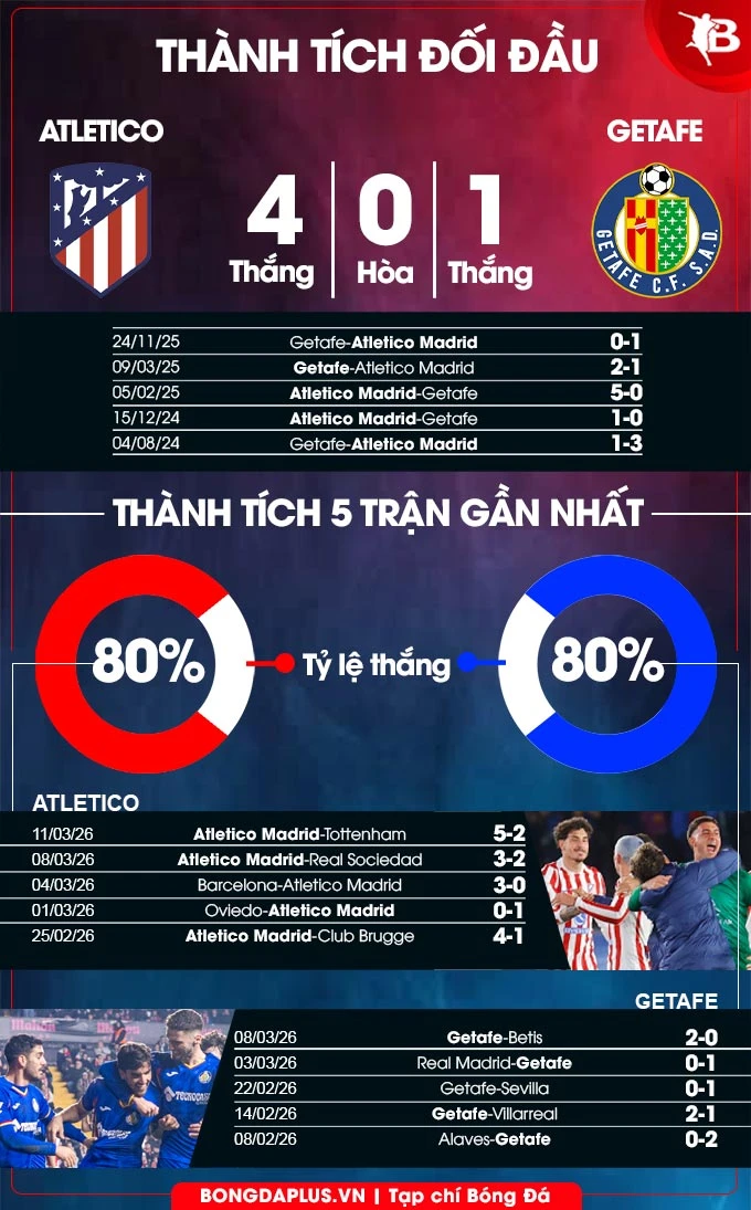 Nhận định bóng đá Atletico Madrid vs Getafe, 22h15 ngày 14/3: Tiếp đà hưng phấn Nhận định bóng đá Atletico Madrid vs Getafe, 22h15 ngày 14/3: Tiếp đà hưng phấn