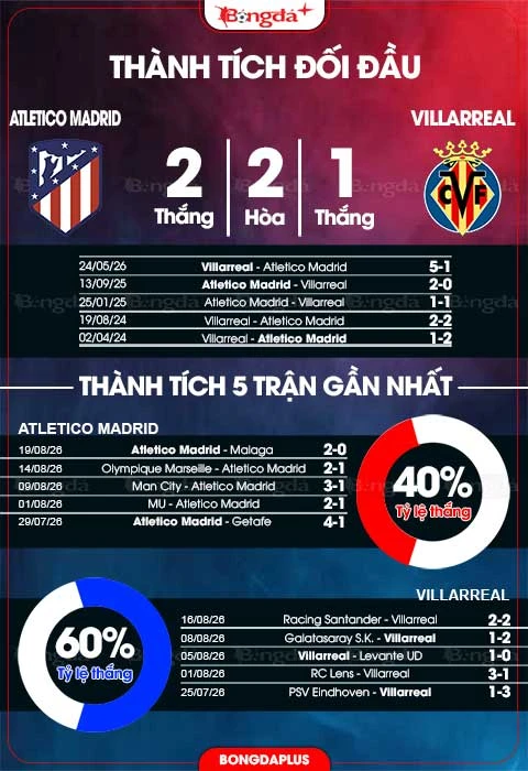 Nhận định bóng đá Atletico Madrid vs Villarreal, 22h00 ngày 23/8: Chủ nhà củng cố vị thế Nhận định bóng đá Atletico Madrid vs Villarreal, 22h00 ngày 23/8: Chủ nhà củng cố vị thế