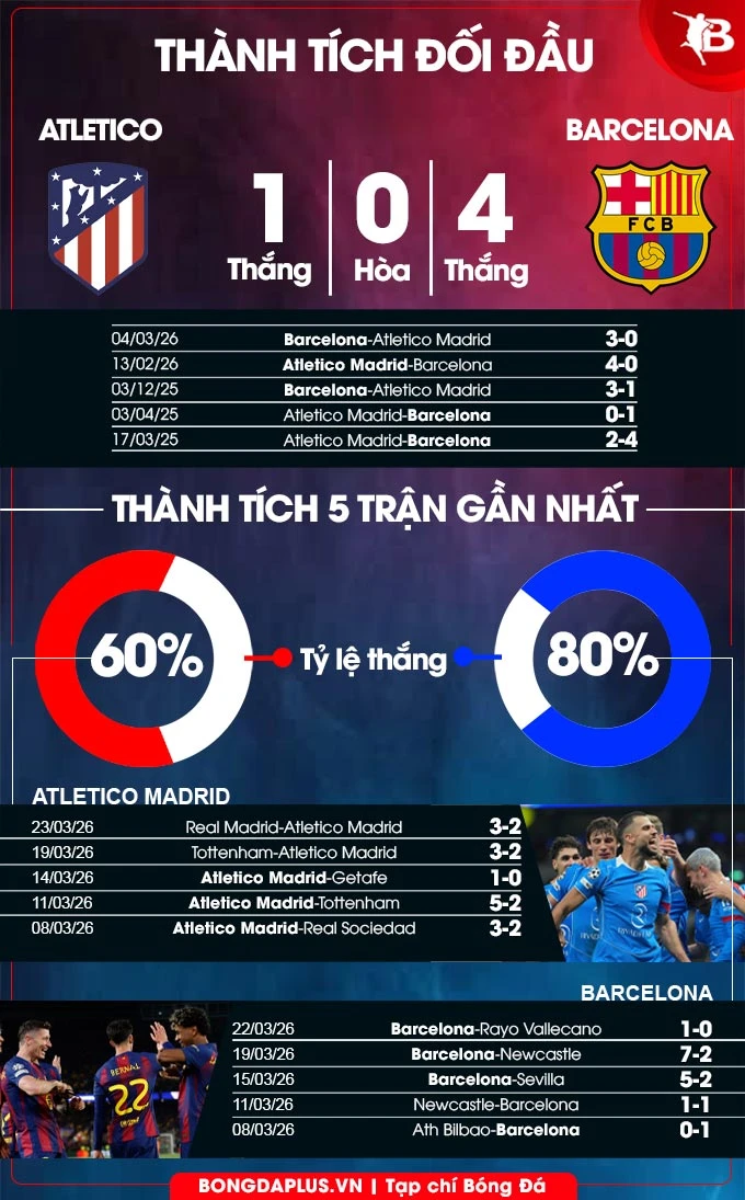 Nhận định bóng đá Atletico vs Barca, 02h00 ngày 5/4: Giữ chặt ngôi đầu bảng Nhận định bóng đá Atletico vs Barca, 02h00 ngày 5/4: Giữ chặt ngôi đầu bảng